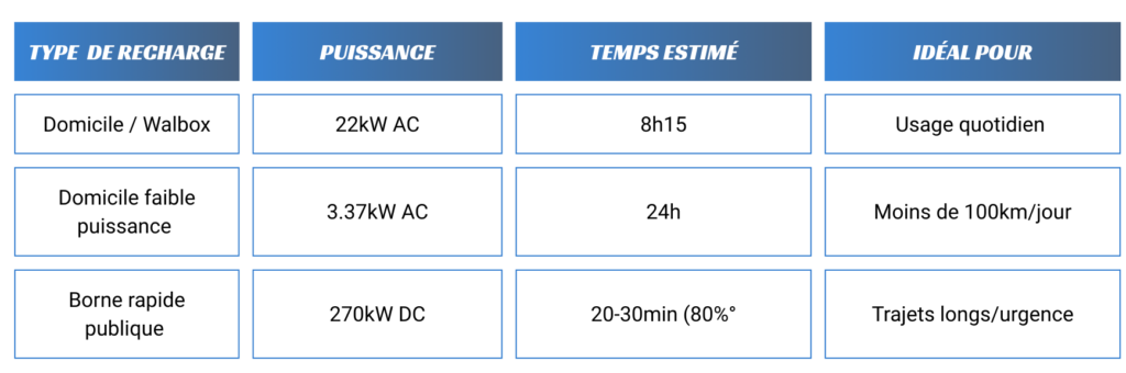 Tableau comparatif des temps de recharge de la Porsche Taycan Cross Turismo selon le type de borne (Wallbox, prise domestique, borne rapide publique).